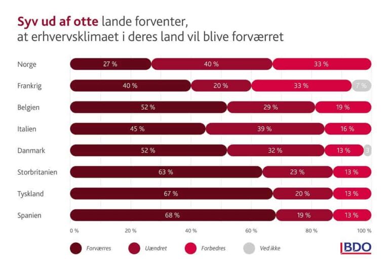 PRESSEMEDDELELSE: Danske virksomheder er mest vækstoptimistiske i et ellers presset europæisk erhvervsklima