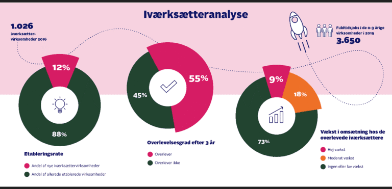 PRESSEMEDDELELSE – Nye virksomheder bidrager med 3.650 jobs om året