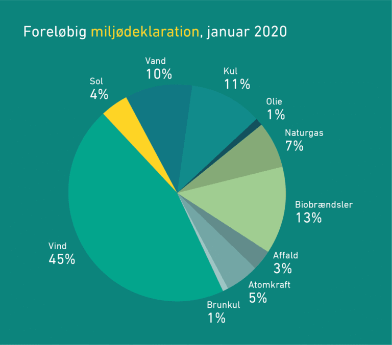 PRESSEMEDDELELSE: Rekord lav CO2-udledning fra danskernes elforbrug i 2019