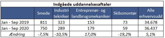 PRESSEMEDDELELSE – Store brancheforskelle på lærlingeområdet